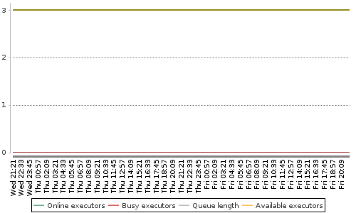 [Load statistics graph]